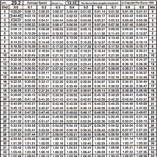 Don Barrow MPH Average Speed Tables