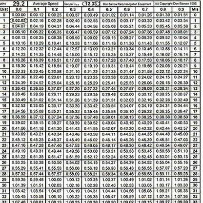 Don Barrow KPH Average Speed Tables