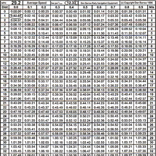 Don Barrow MPH Average Speed Tables