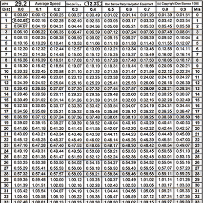 Don Barrow MPH Average Speed Tables